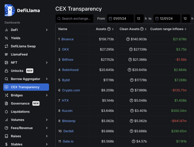 Binance will see $21.6 billion in inflows in 2024, nearly 40% more than the total inflows of the next ten exchanges