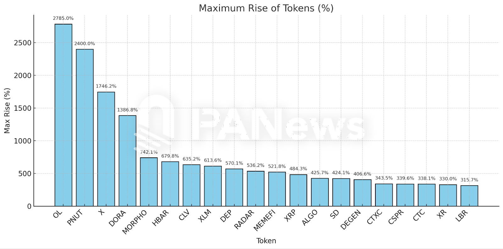 The altcoin season is here! Data analysis of 289 token performances shows that 60% have risen by more than 100%, with public chains and MEME being the hottest