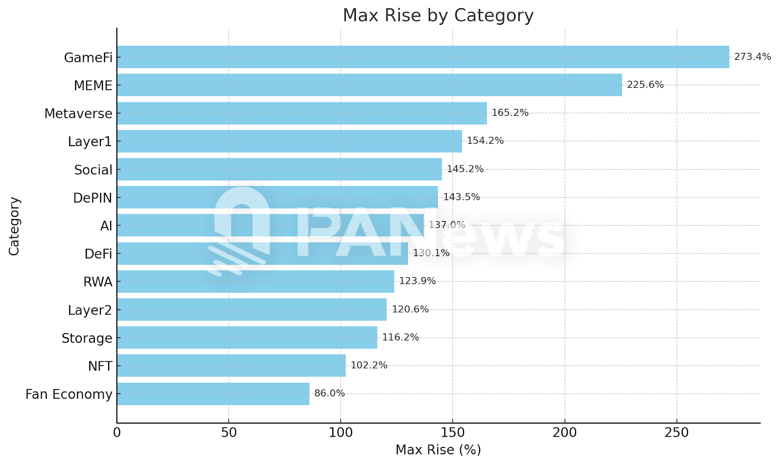 The altcoin season is here! Data analysis of 289 token performances shows that 60% have risen by more than 100%, with public chains and MEME being the hottest