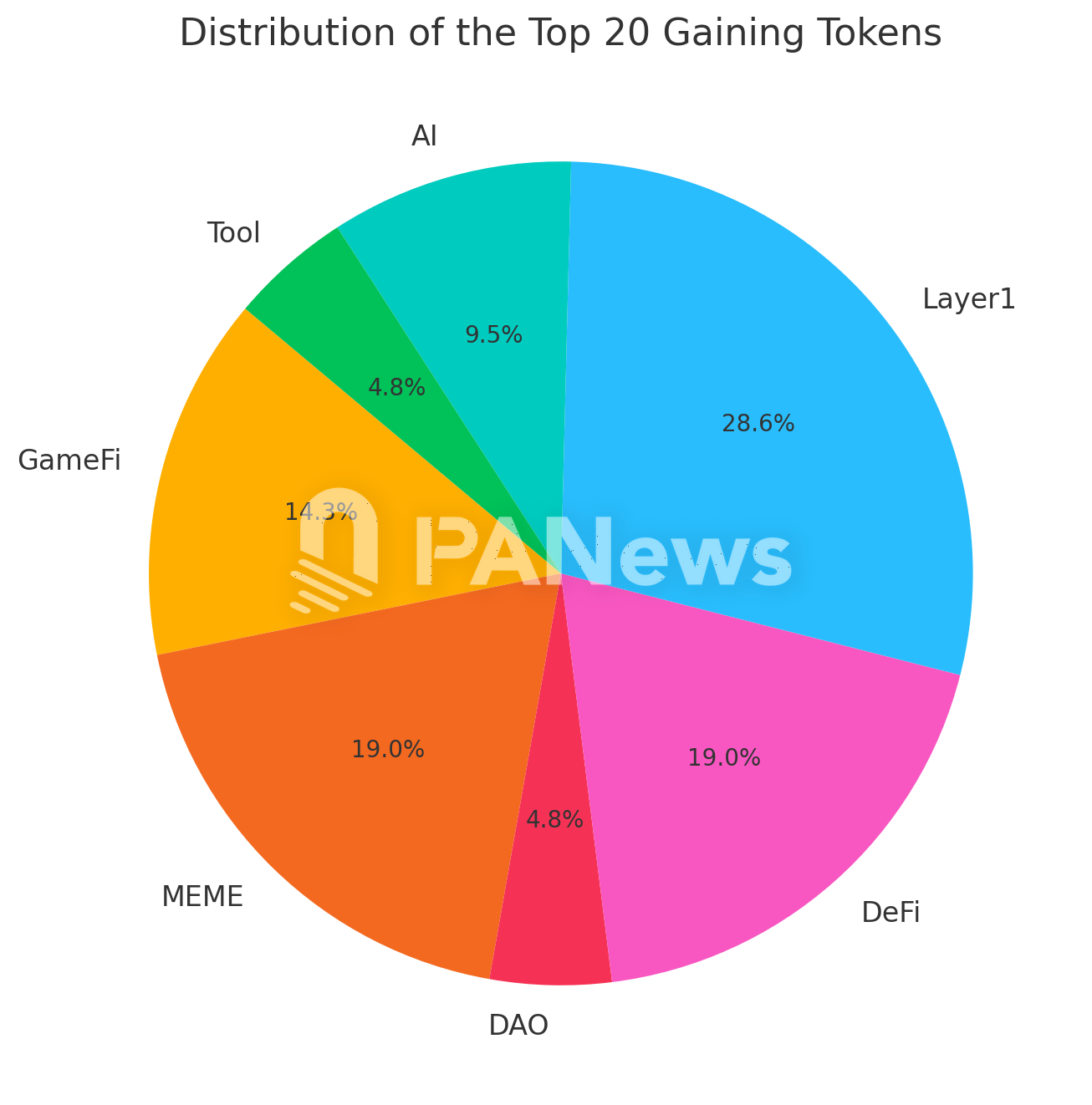 The altcoin season is here! Data analysis of 289 token performances shows that 60% have risen by more than 100%, with public chains and MEME being the hottest