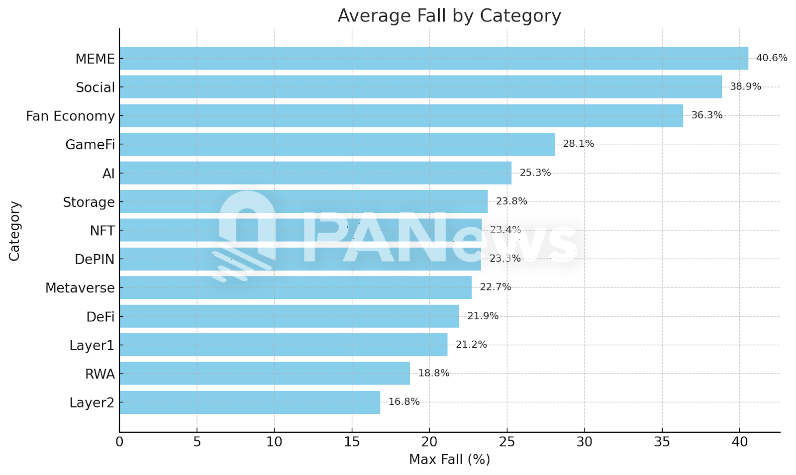 The altcoin season is here! Data analysis of 289 token performances shows that 60% have risen by more than 100%, with public chains and MEME being the hottest