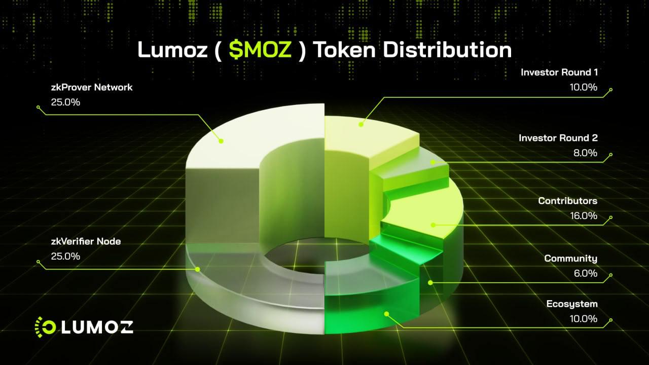 Lumoz 公布 MOZ 代币经济学，66%分配给社区、生态、节点及矿工