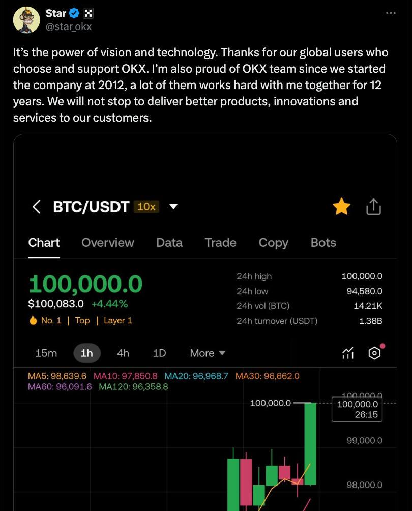 OKX CEO Star: Bitcoin breaks through 100,000, this is the power of vision and technology