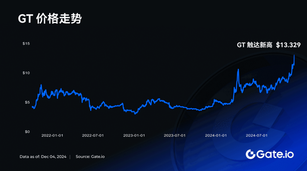 GT突破13.329 USDT 创历史新高，持有者尽享专属空投及挖矿等福利