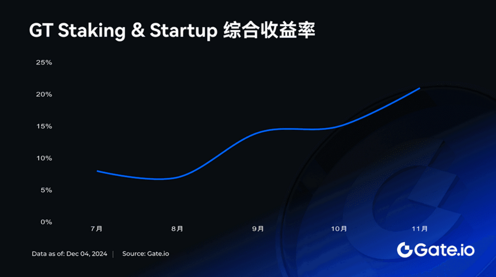 GT突破13.329 USDT 创历史新高，持有者尽享专属空投及挖矿等福利