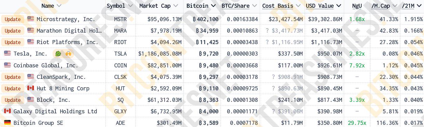 数据：排名前10位的上市公司目前持有超过52.7万枚BTC ，占比特币供应量的2.66% 