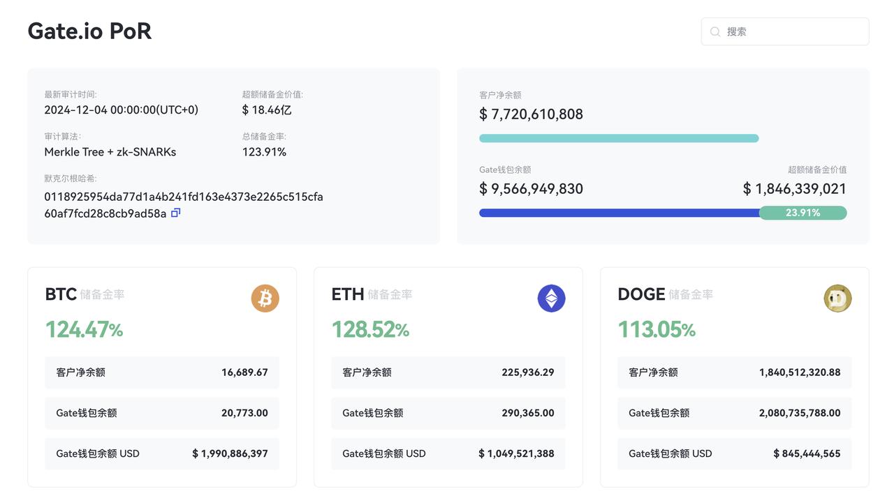 Gate.io 12 月儲備金報告多項數據實現突破：總值達 95.66 億美元，總儲備金率 123.91%