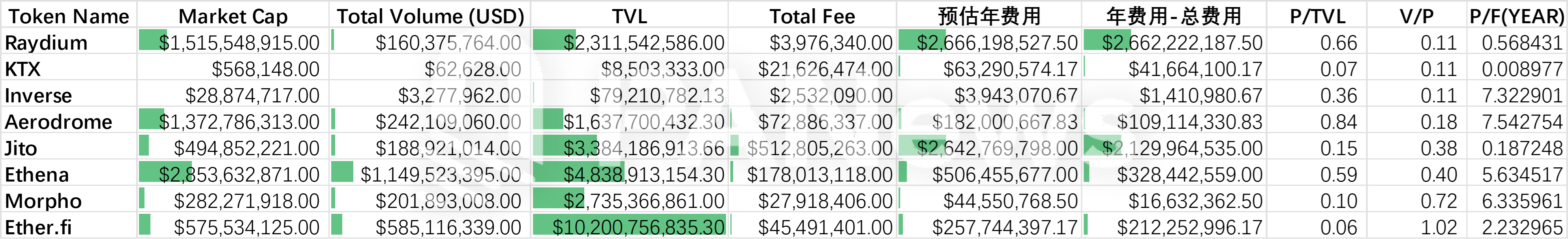 Phân tích 86 dữ liệu dự án DeFi: tìm kiếm cơ hội đầu tư bị định giá thấp