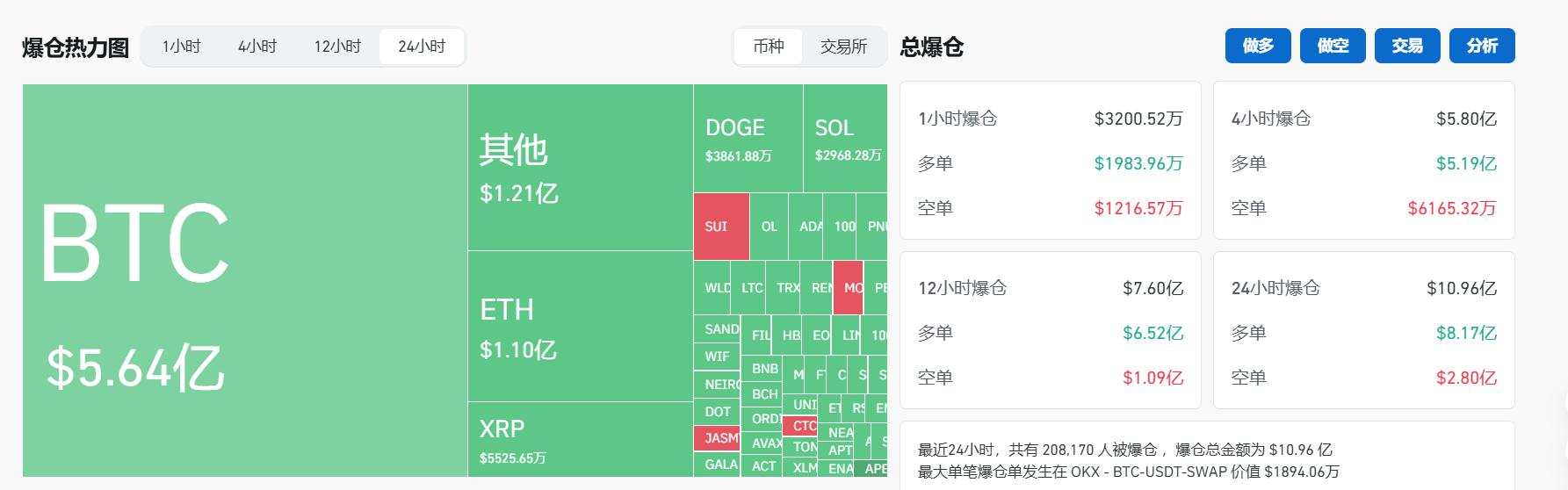 过去24小时全网爆仓10.96亿美元，多单爆仓8.17亿美元