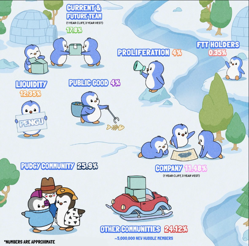 Pudgy Penguins将于2024年发行代币$PENGU，25.9%分配至Pudgy社区