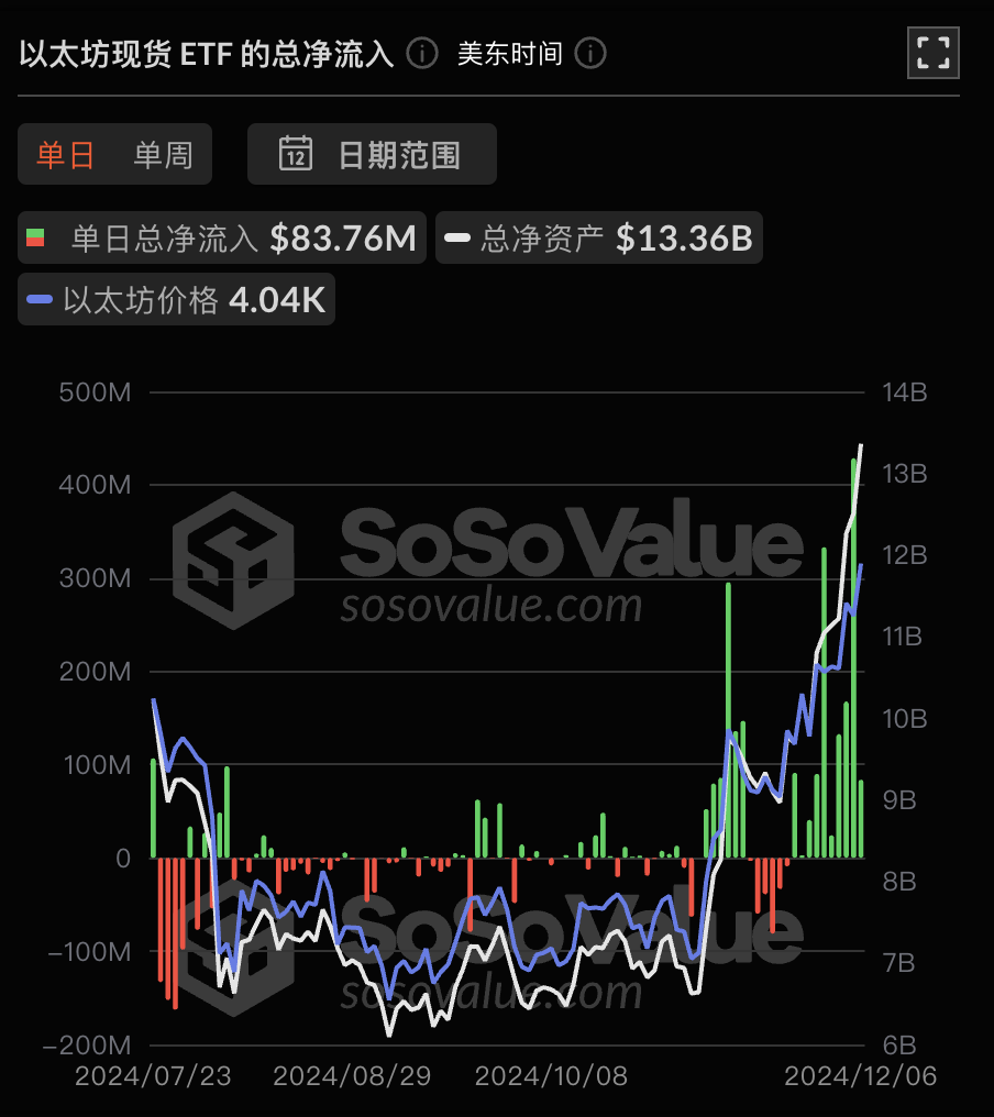 以太幣現貨ETF昨日淨流入8,375.87萬美元，持續10日淨流入