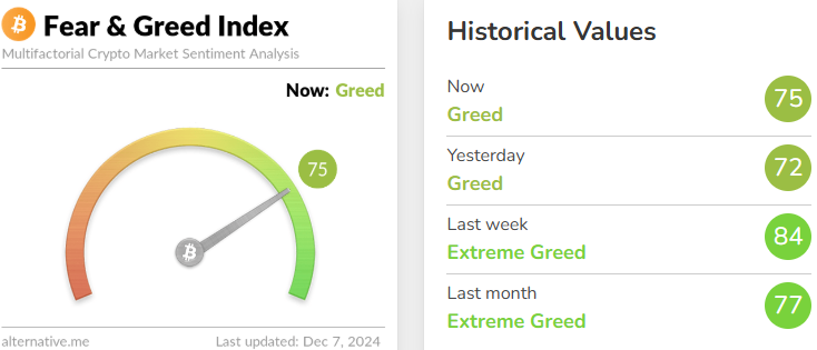 今日恐慌貪婪指數升至75，等級仍為貪婪