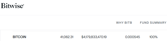 Bitwise比特幣ETF持股市值重返40億美元上方