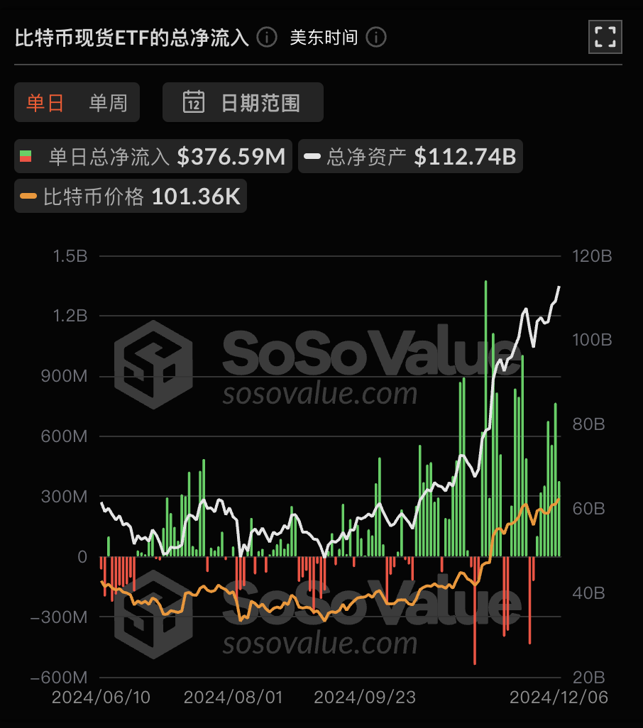 比特幣現貨ETF昨日淨流入3.77億美元，持續7日淨流入