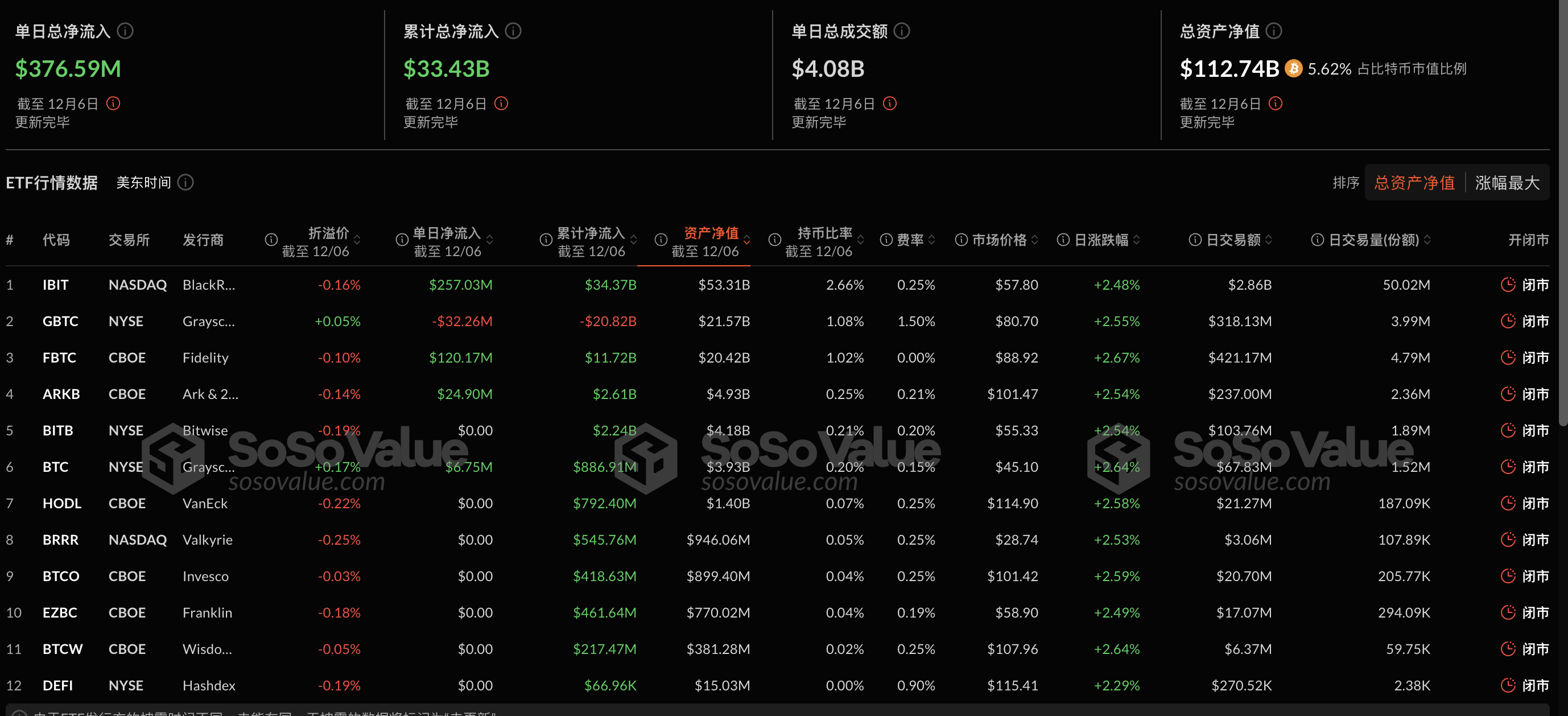 比特幣現貨ETF昨日淨流入3.77億美元，持續7日淨流入