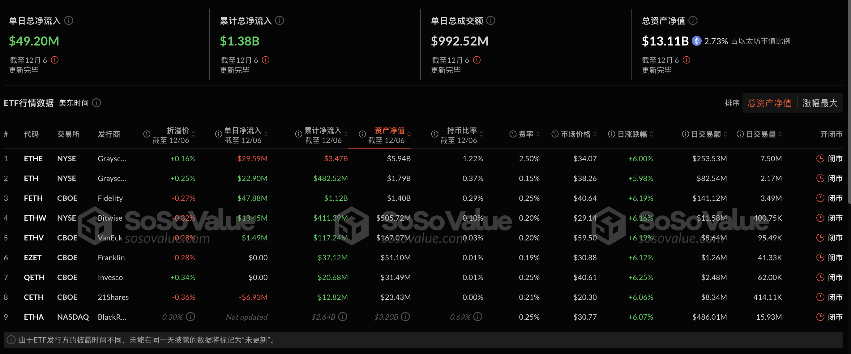 以太幣現貨ETF昨日淨流入8,375.87萬美元，持續10日淨流入