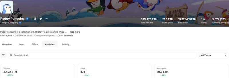 Pudgy Penguins の最低価格は 21 ETH を超え、7 日目で 44% 上昇しました