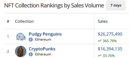 Pudgy Penguins過去7天銷售額超2,500萬美元，暫列NFT本週銷售額排名第一