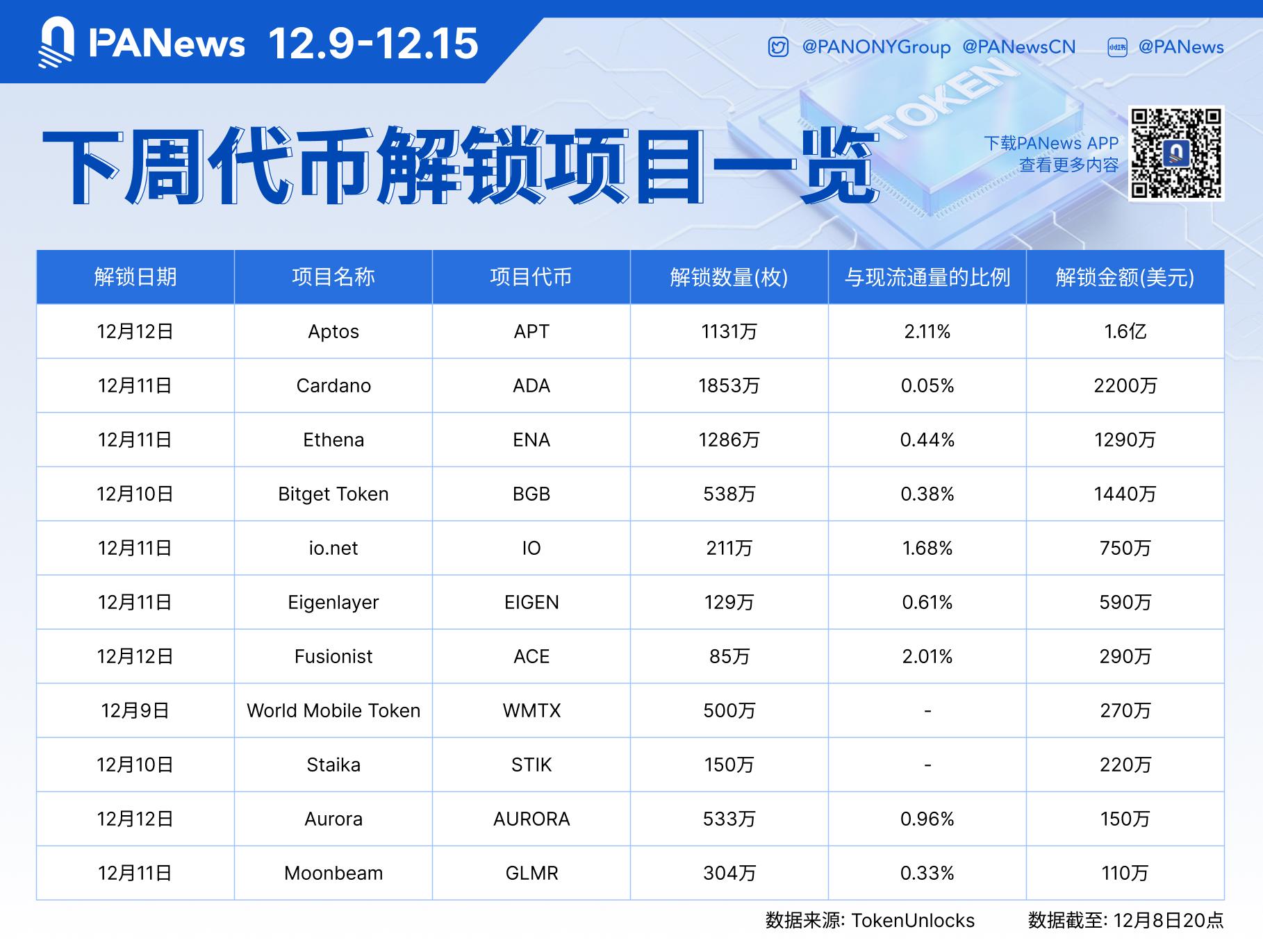 数据：APT、ADA、ENA等代币将于下周迎来大额解锁，其中APT解锁价值约1.6亿美元