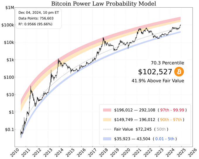 BTC破10万后的新征程：2025年冲击15万美元的10个理由