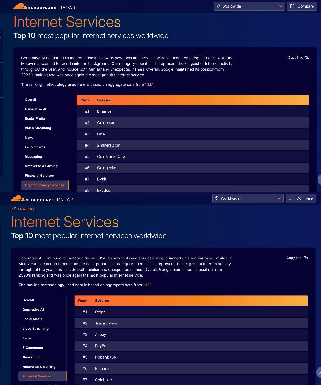 Cloudflare: DNS 트래픽 데이터에 따르면 Binance는 금융 서비스 제공업체 분야에서 6위를 차지했습니다.