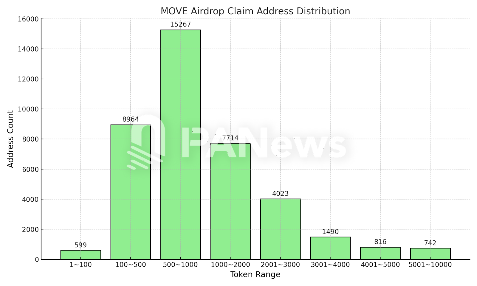 Airdrop chuyển động: 98,5% địa chỉ đã nhận được hơn 100 MOVE và địa chỉ đơn lẻ cao nhất đã nhận được 490.000 MOVE