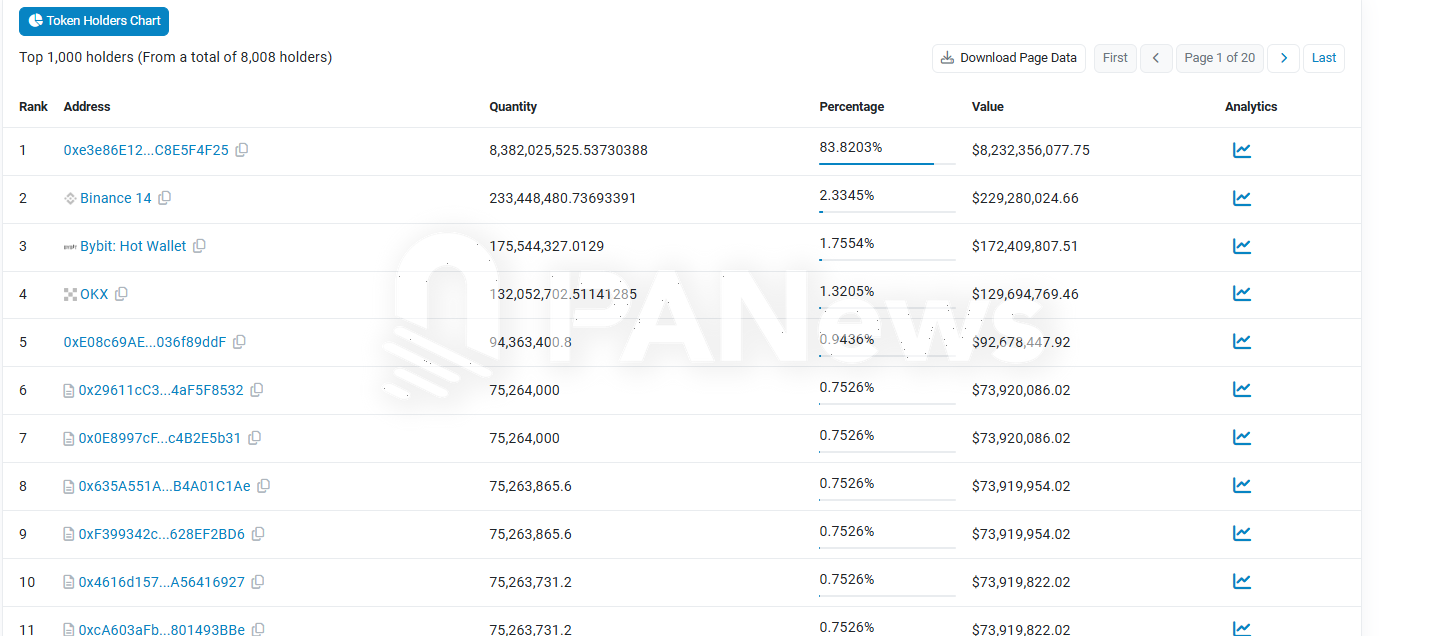 Airdrop chuyển động: 98,5% địa chỉ đã nhận được hơn 100 MOVE và địa chỉ đơn lẻ cao nhất đã nhận được 490.000 MOVE