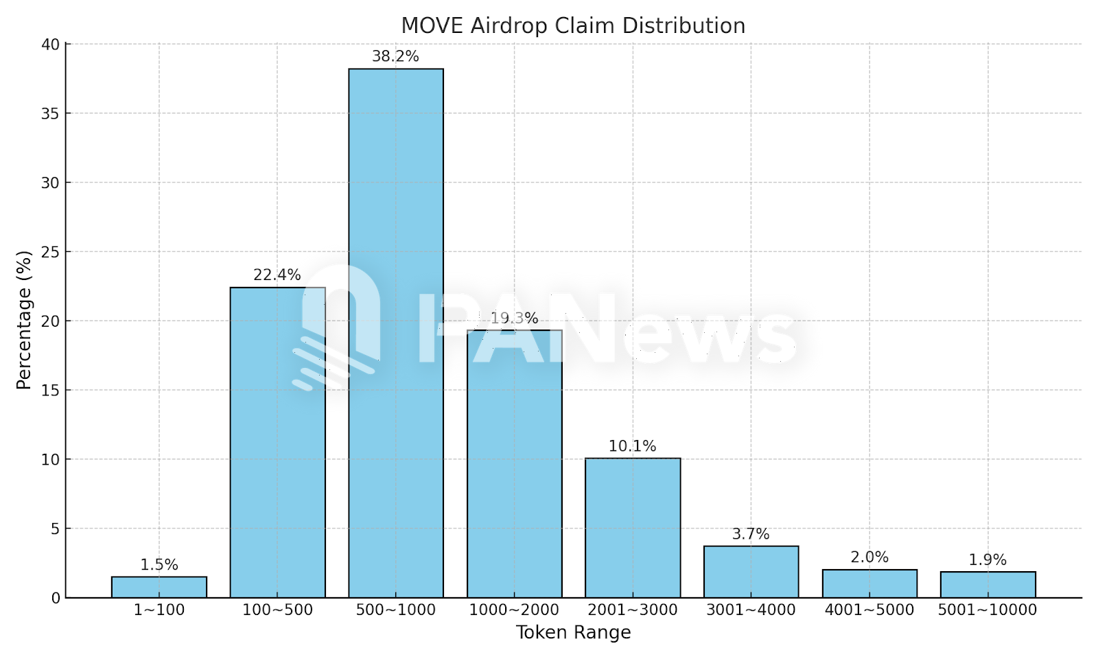 数解Movement已领空投：98.5%地址获超百枚MOVE，最高单个地址获49万枚