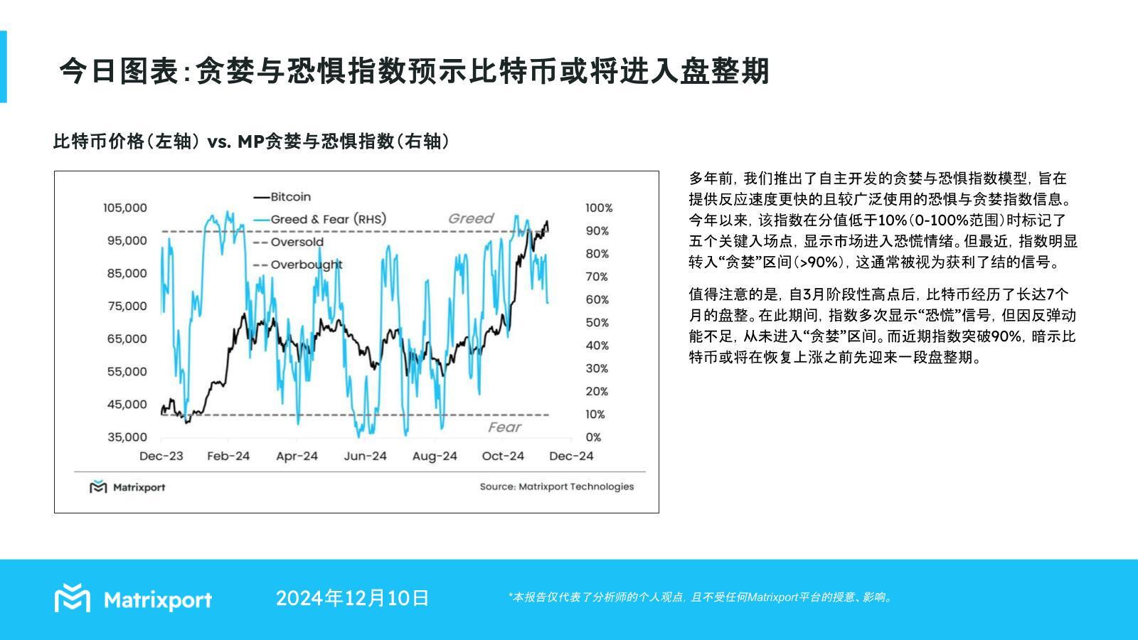 Matrixport：贪婪与恐惧指数显示比特币或将进入盘整期