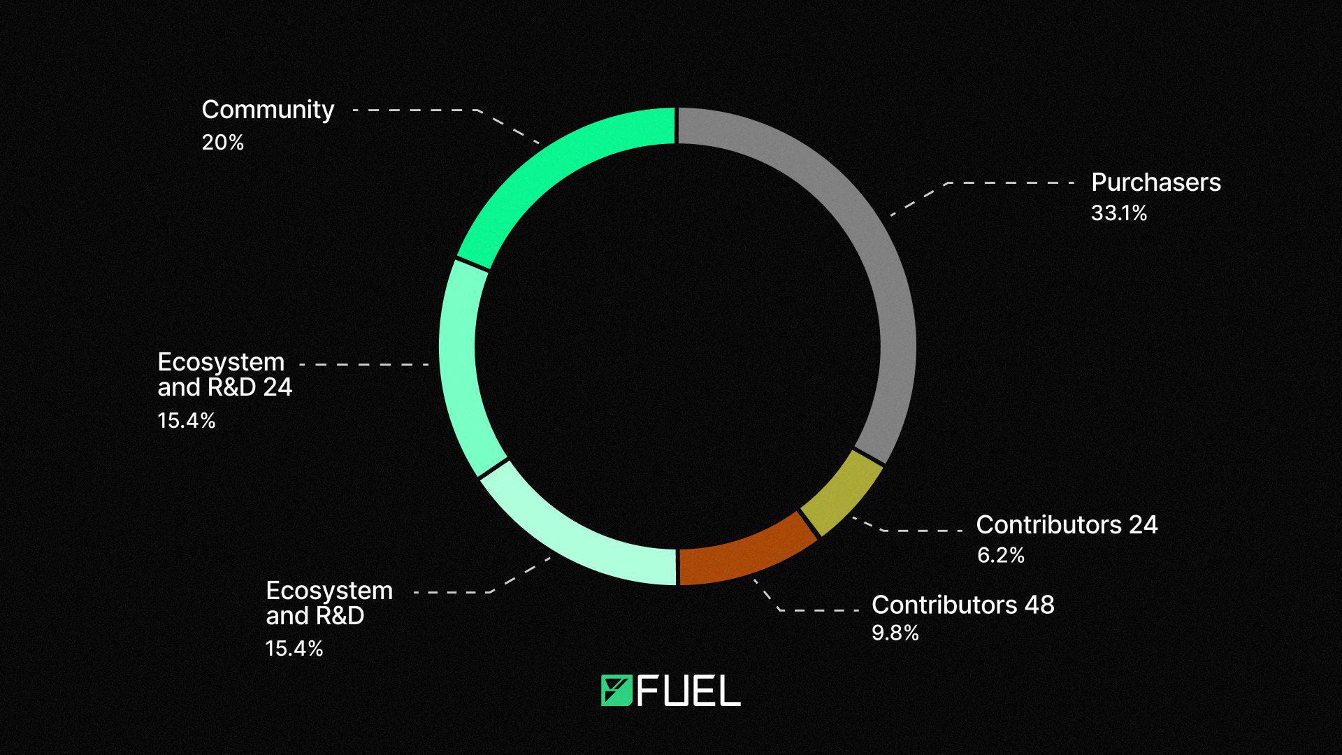 Fuel Labs announces launch of native FUEL token and launches Fuel Genesis program