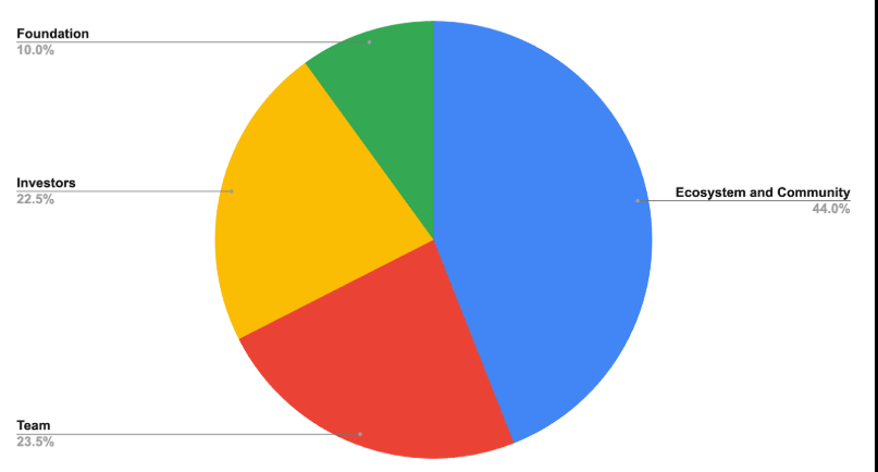 ZK验证层Aligned Layer公布ALIGN代币经济学：44%分配至社区和生态系统