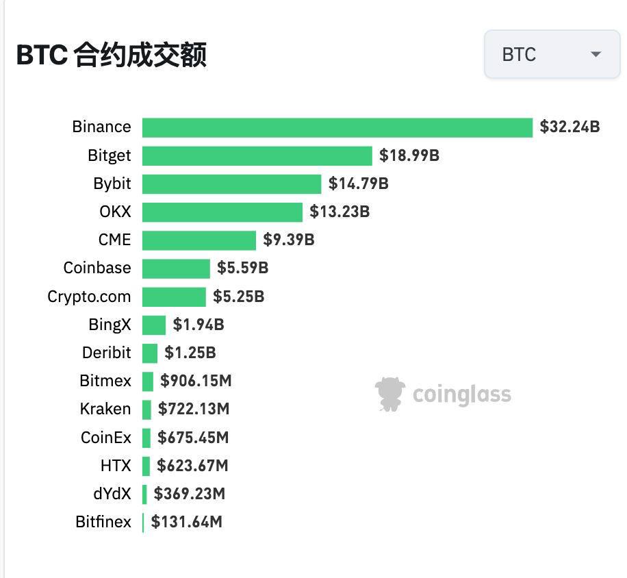 數據：Bitget 比特幣 24 小時合約交易額超 187 億美元，僅次於幣安位居第二