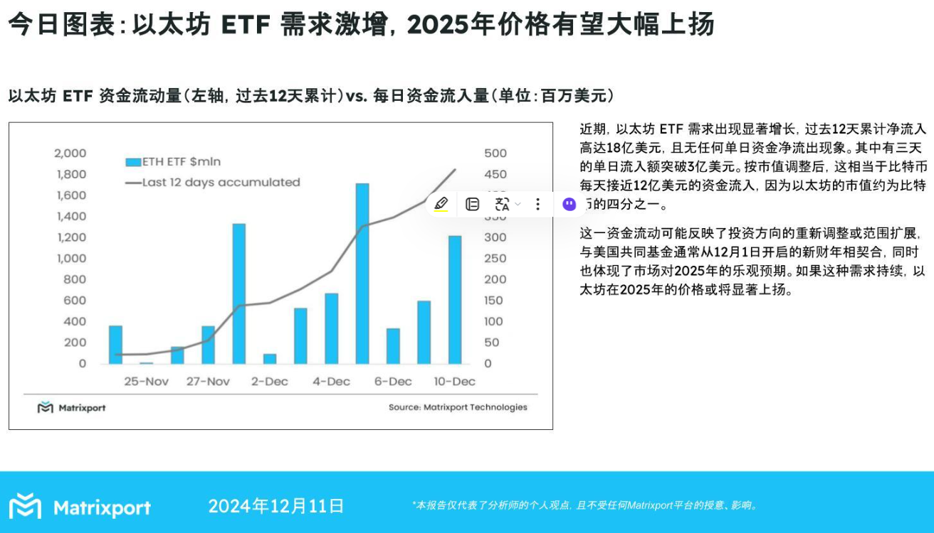 Matrixport: Ethereum ETF demand surges, ETH price expected to rise significantly in 2025