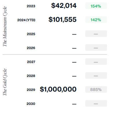 Bitwise 2025年十大加密貨幣預測