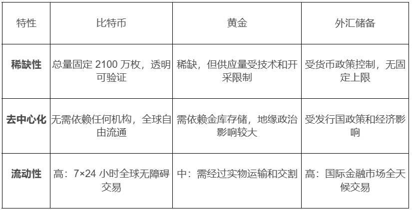 「戰略儲備」潮起，比特幣將重塑主權國家與企業機構的「資產負債表」？