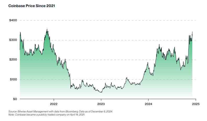 Bitwise 2025年十大加密貨幣預測