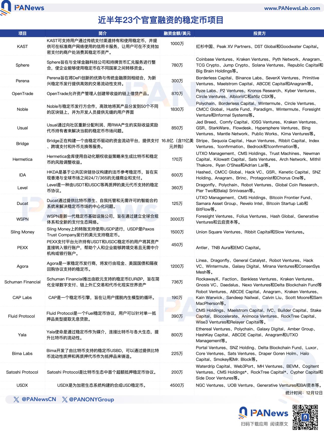 New trends in the stablecoin arena: 23 projects officially announced investment and financing in the second half of the year, and Binance and Circle reached a "century reconciliation"