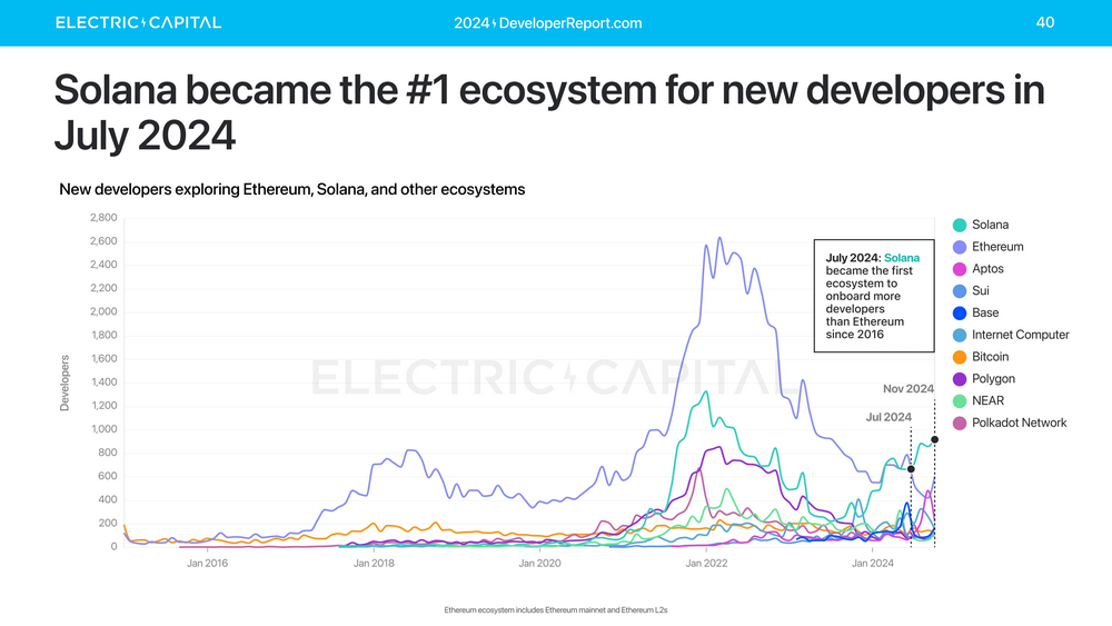 Electric Capital 年次開発者レポート: 39,000 人の新規開発者が参加、イーサリアム開発者の半数以上が L2 に取り組んでいる