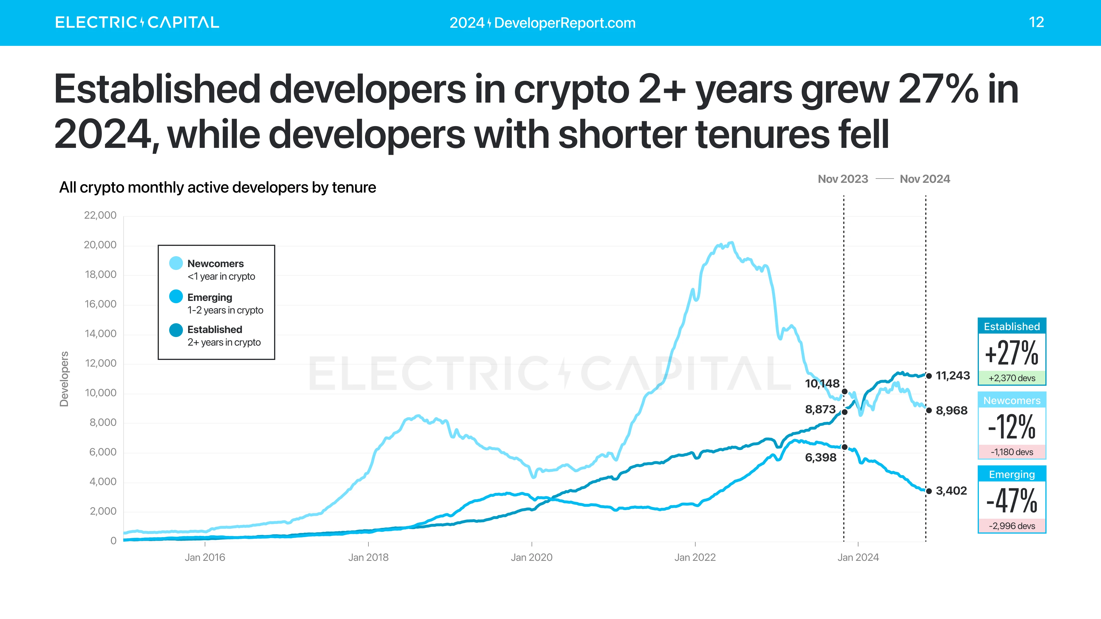 Electric Capital 年次開発者レポート: 39,000 人の新規開発者が参加、イーサリアム開発者の半数以上が L2 に取り組んでいる