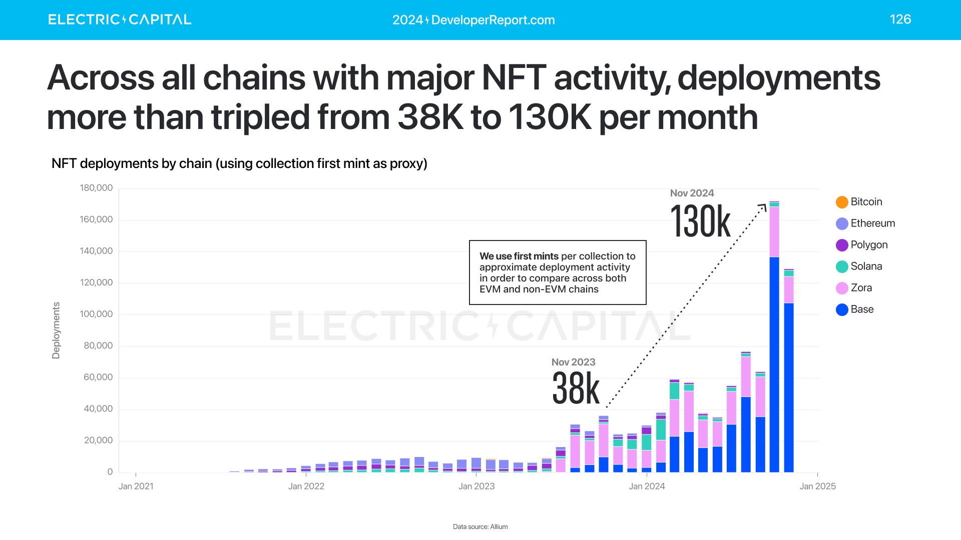 Electric Capital 年次開発者レポート: 39,000 人の新規開発者が参加、イーサリアム開発者の半数以上が L2 に取り組んでいる