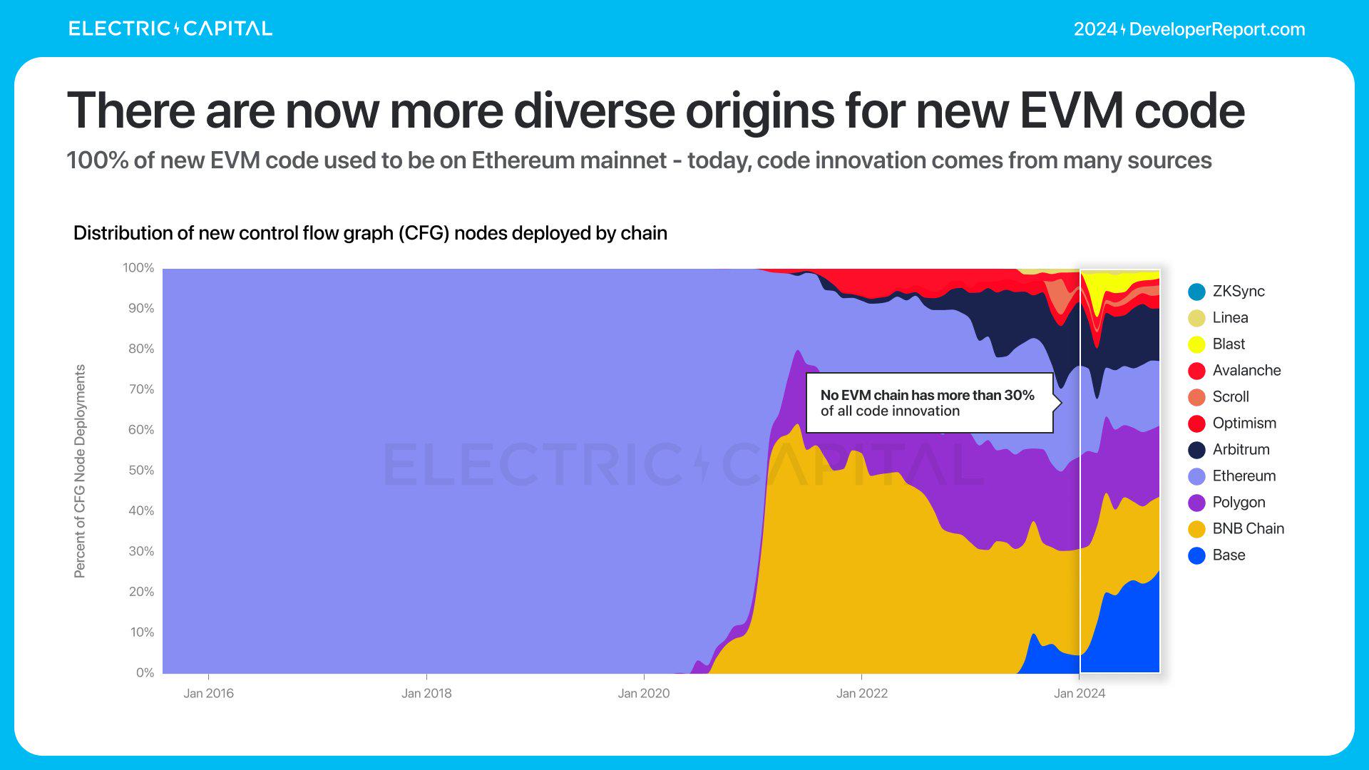 Electric Capital 年次開発者レポート: 39,000 人の新規開発者が参加、イーサリアム開発者の半数以上が L2 に取り組んでいる