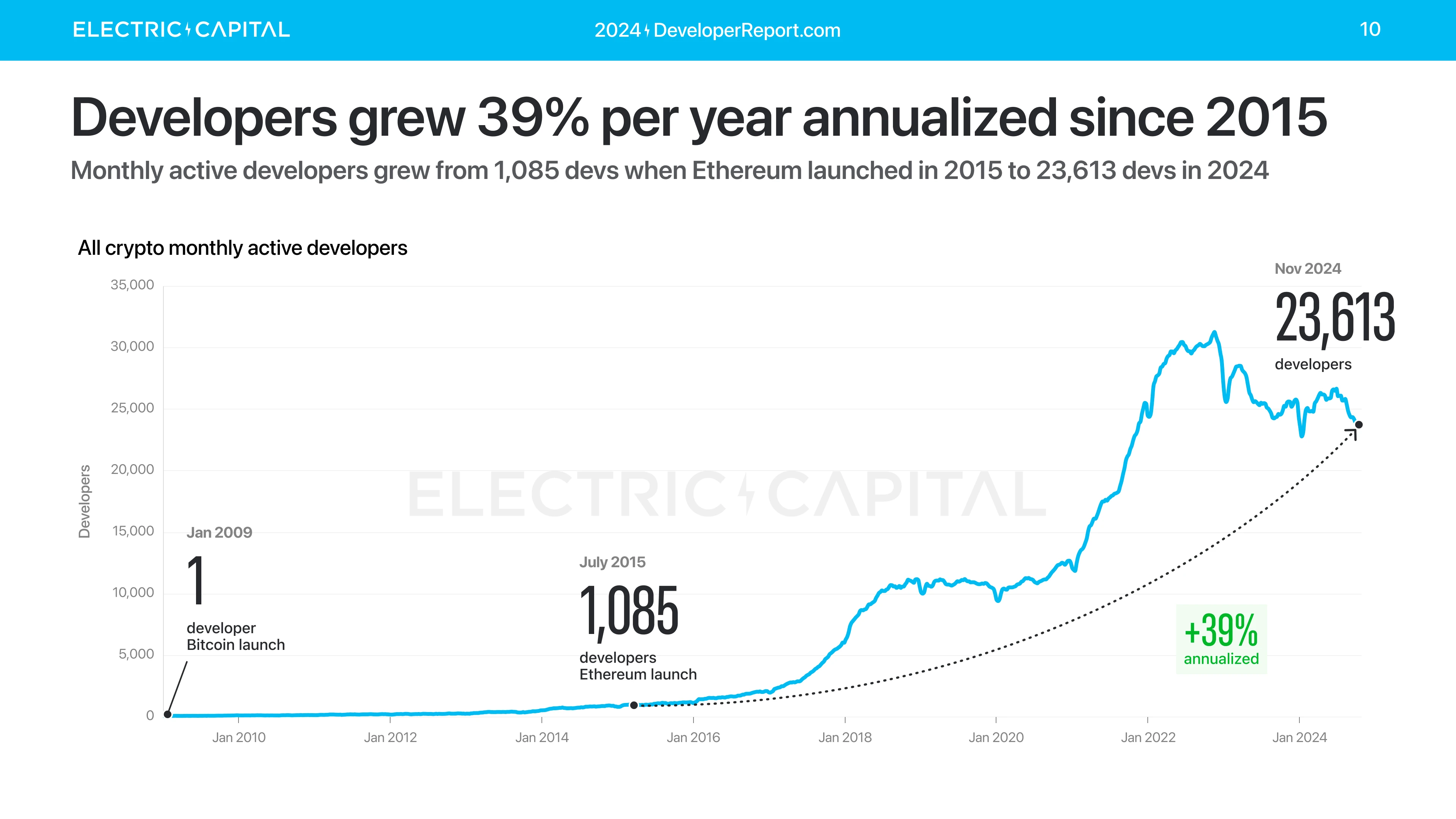 Electric Capital 年次開発者レポート: 39,000 人の新規開発者が参加、イーサリアム開発者の半数以上が L2 に取り組んでいる