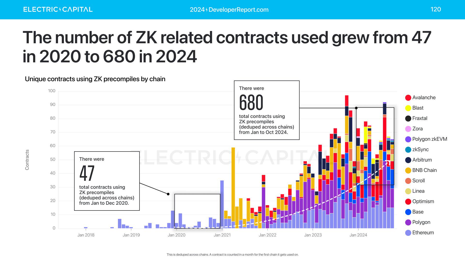 Electric Capital 年次開発者レポート: 39,000 人の新規開発者が参加、イーサリアム開発者の半数以上が L2 に取り組んでいる