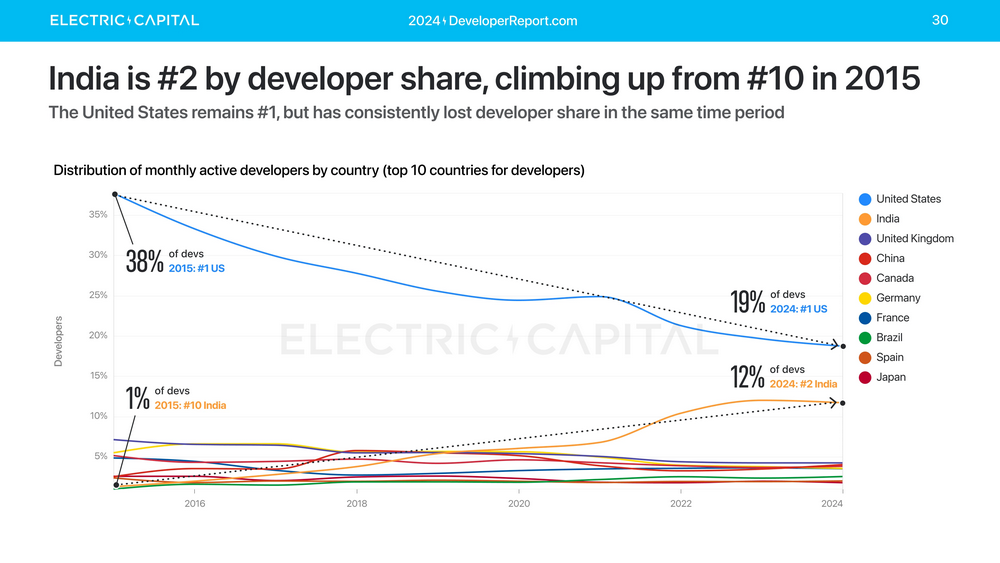 Electric Capital 年次開発者レポート: 39,000 人の新規開発者が参加、イーサリアム開発者の半数以上が L2 に取り組んでいる