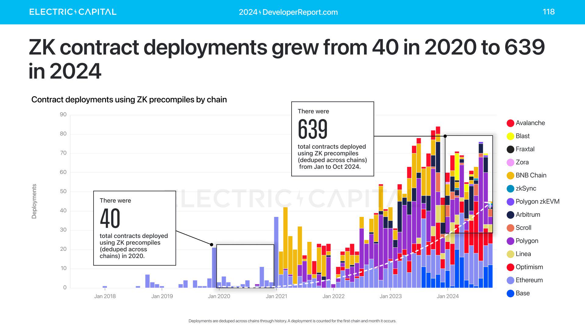 Electric Capital 年次開発者レポート: 39,000 人の新規開発者が参加、イーサリアム開発者の半数以上が L2 に取り組んでいる