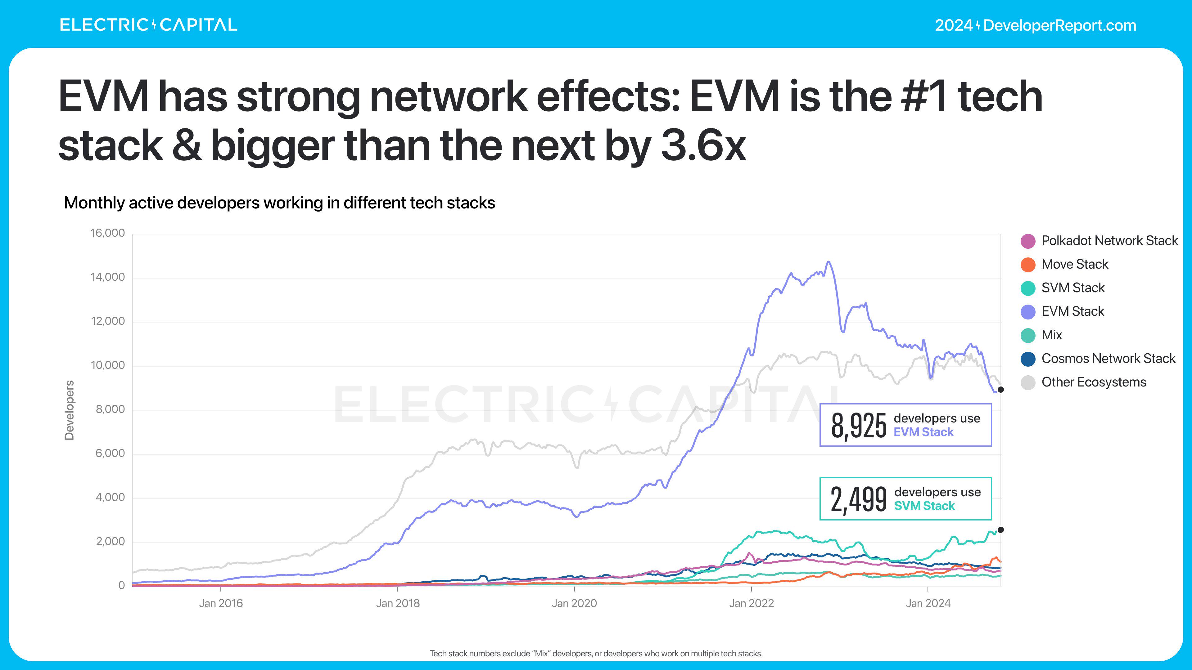 Electric Capital 年次開発者レポート: 39,000 人の新規開発者が参加、イーサリアム開発者の半数以上が L2 に取り組んでいる