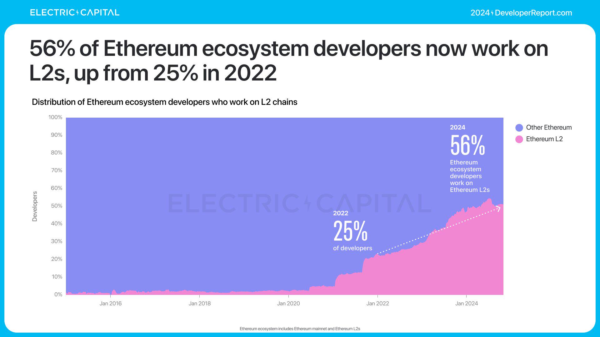 Electric Capital 年次開発者レポート: 39,000 人の新規開発者が参加、イーサリアム開発者の半数以上が L2 に取り組んでいる