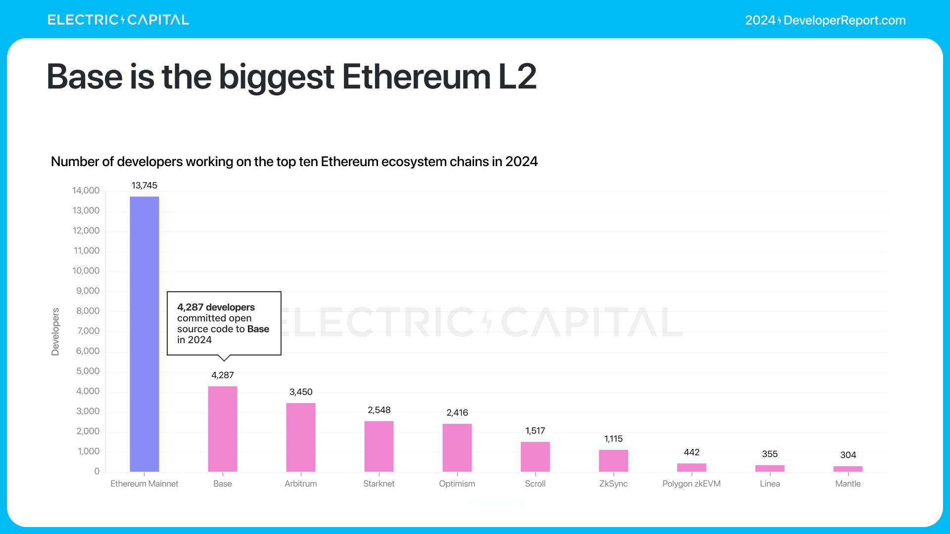 Electric Capital 年次開発者レポート: 39,000 人の新規開発者が参加、イーサリアム開発者の半数以上が L2 に取り組んでいる