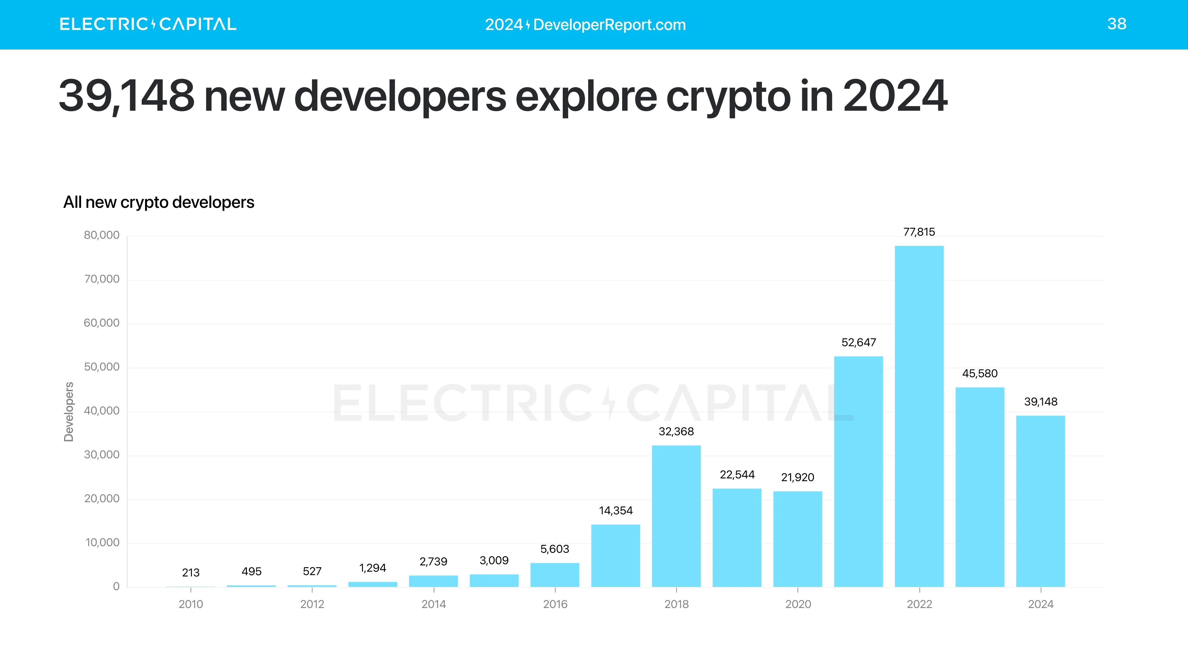 Electric Capital 年次開発者レポート: 39,000 人の新規開発者が参加、イーサリアム開発者の半数以上が L2 に取り組んでいる