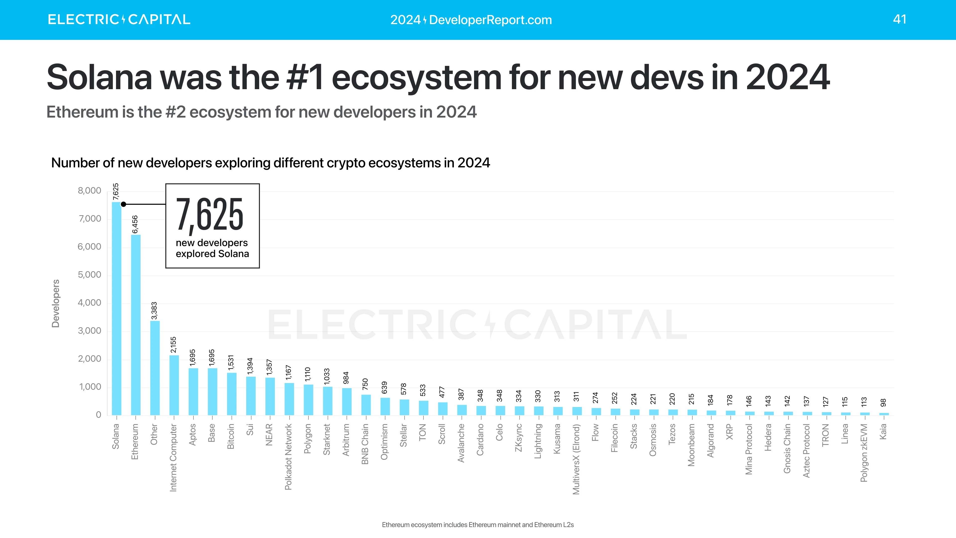 Electric Capital 年次開発者レポート: 39,000 人の新規開発者が参加、イーサリアム開発者の半数以上が L2 に取り組んでいる